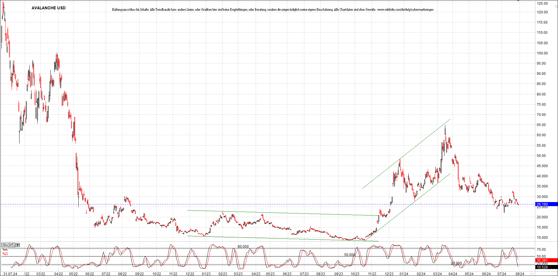 x_avalanche_usd_chart_(von_o.png