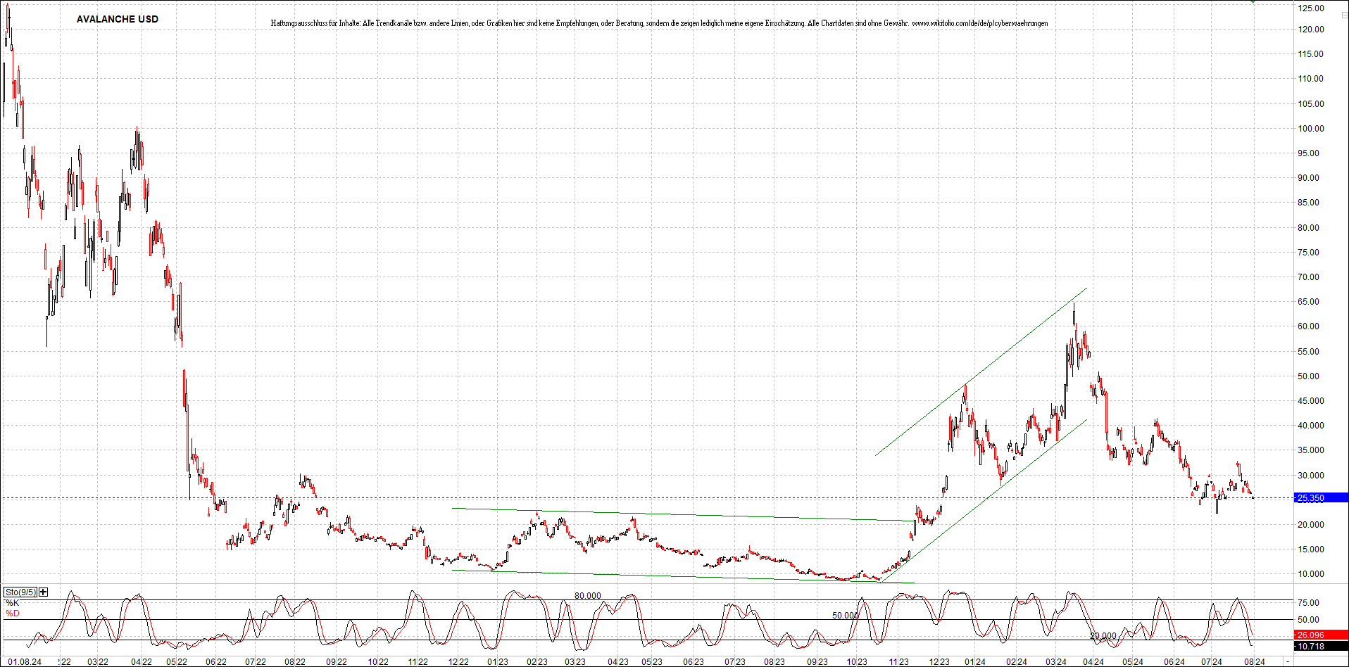 x_avalanche_usd_chart_(von_o.png