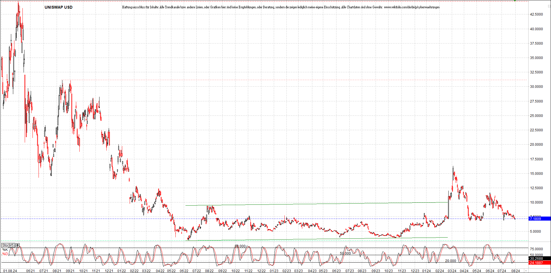 x_uniswap_usd_chart_(von_o.png