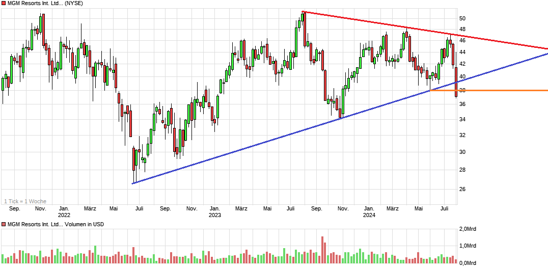 chart_3years_mgmresortsinternationalltdg.png