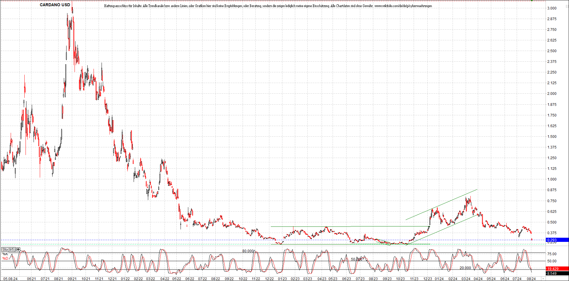 x_cardano_usd_chart_(von_o.png