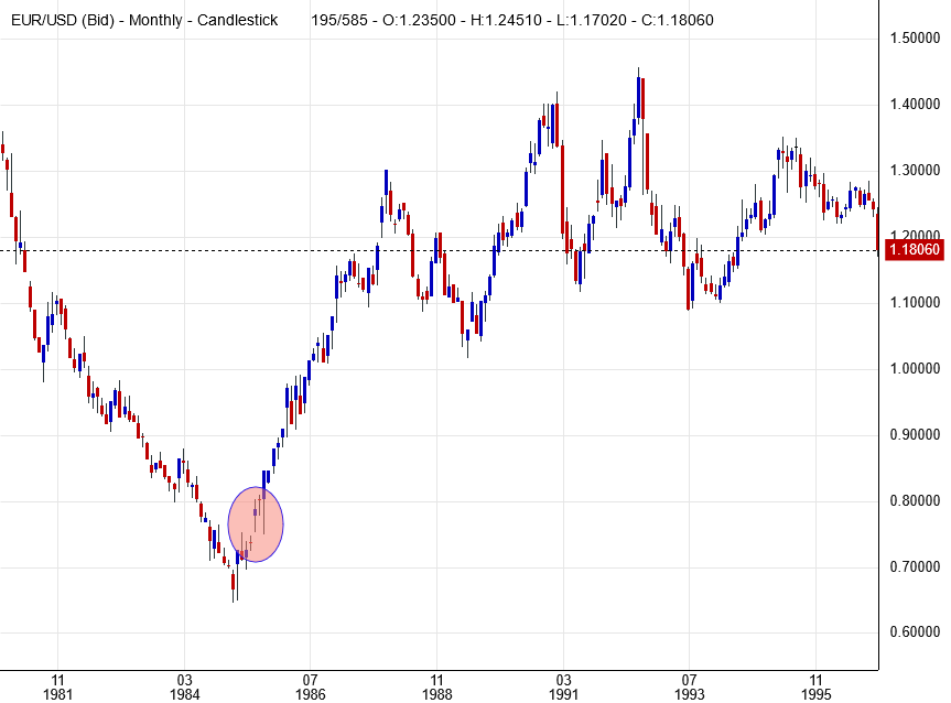 eur_usd_(bid)__-_monthly_-_candlestick.png