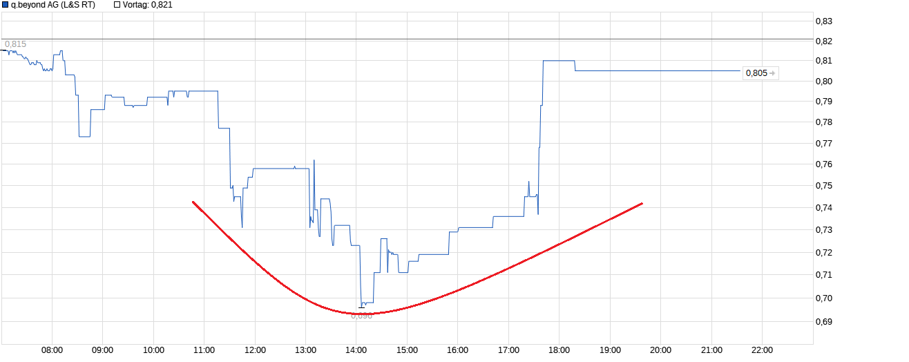 chart_intraday_qbeyondag.png