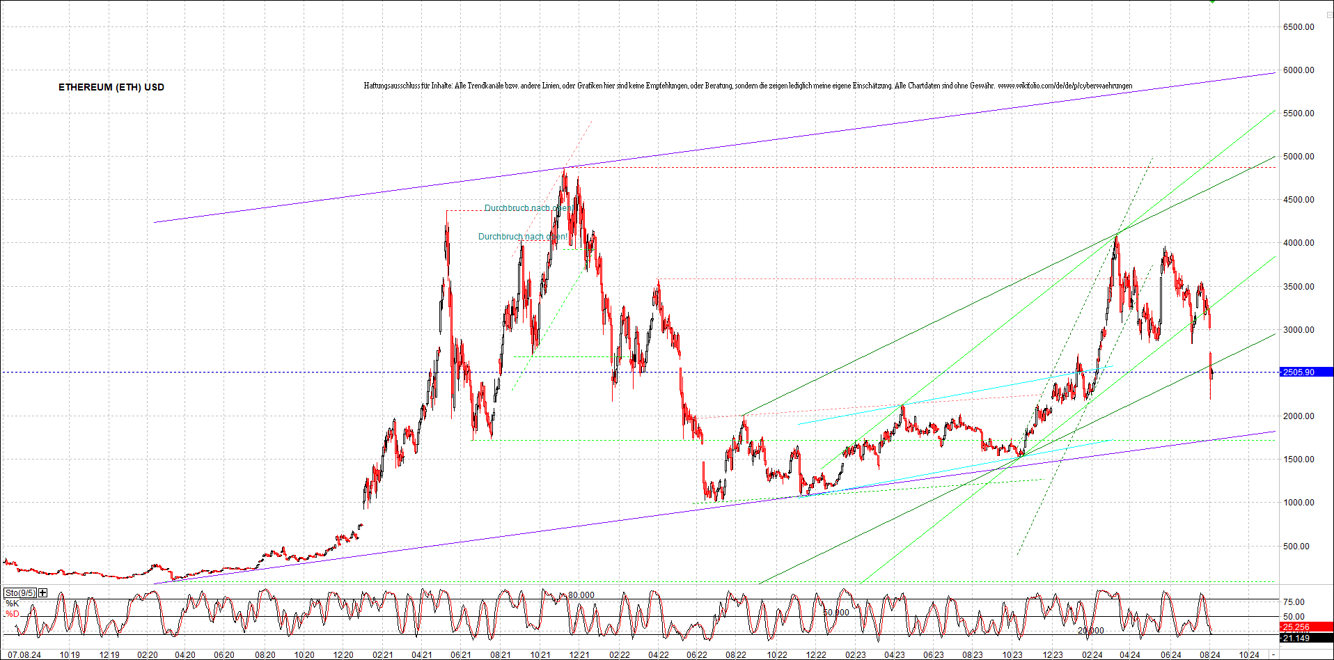 ethereum_chart_am_morgen.png