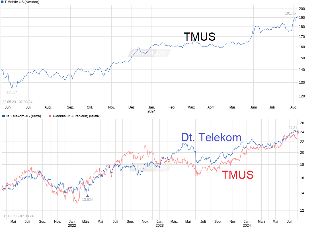 chart_free_t-mobileus.png