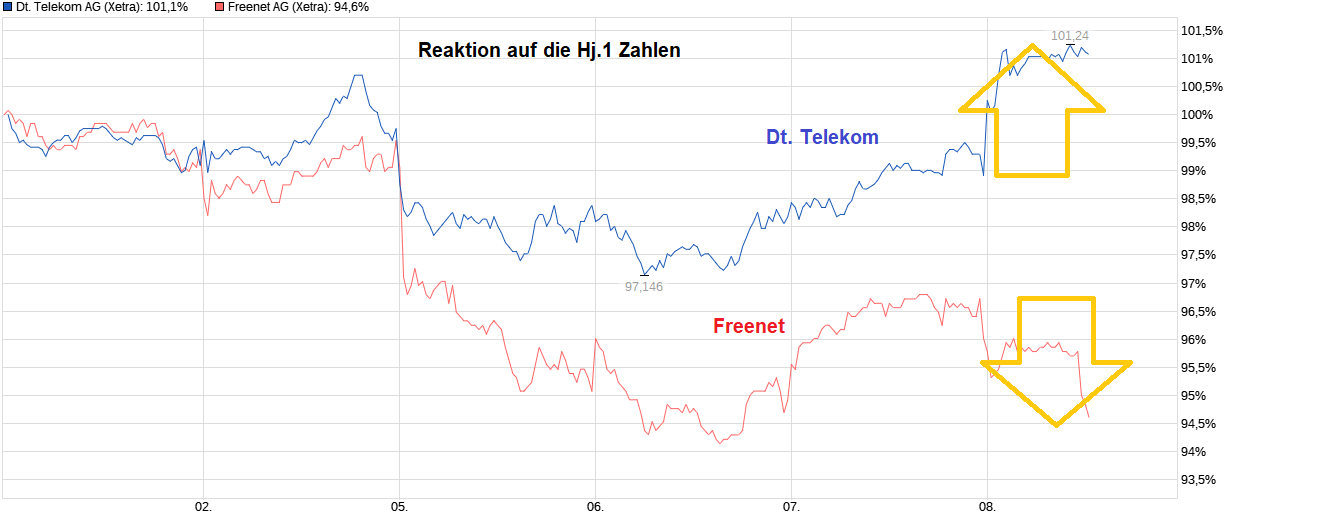 chart_week_deutschetelekomag.png