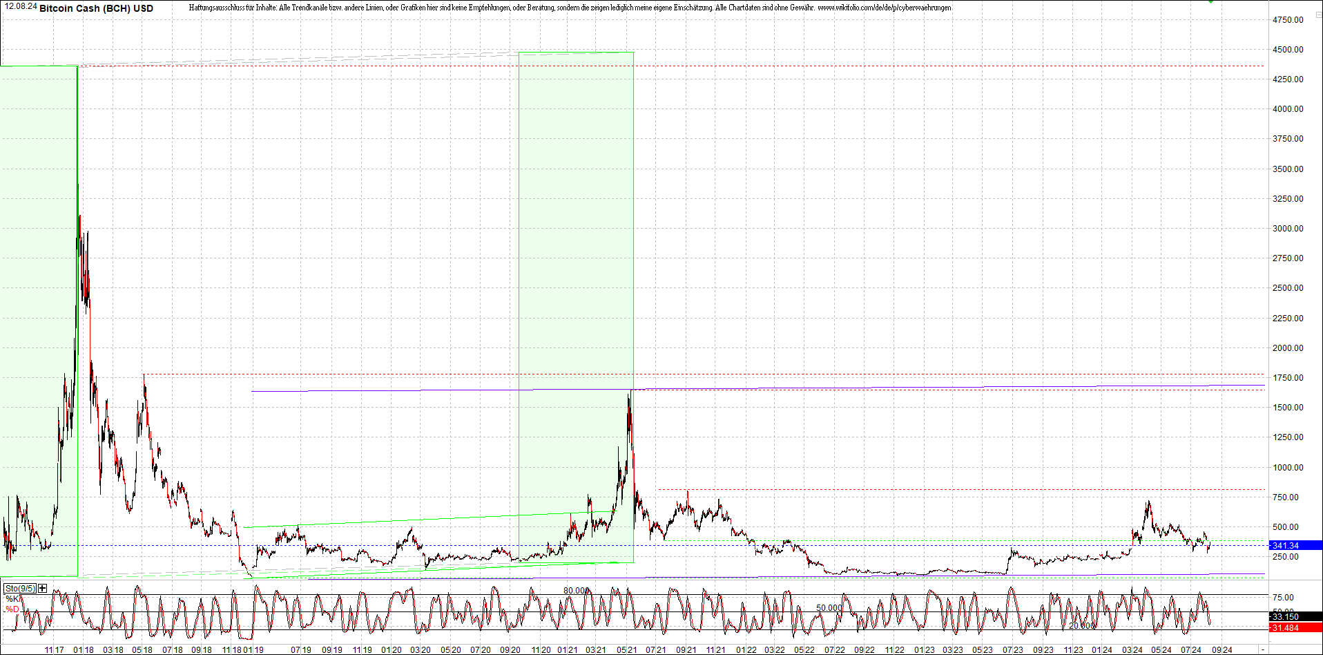 bitcoin_cash_(bch)_heute_morgen.png
