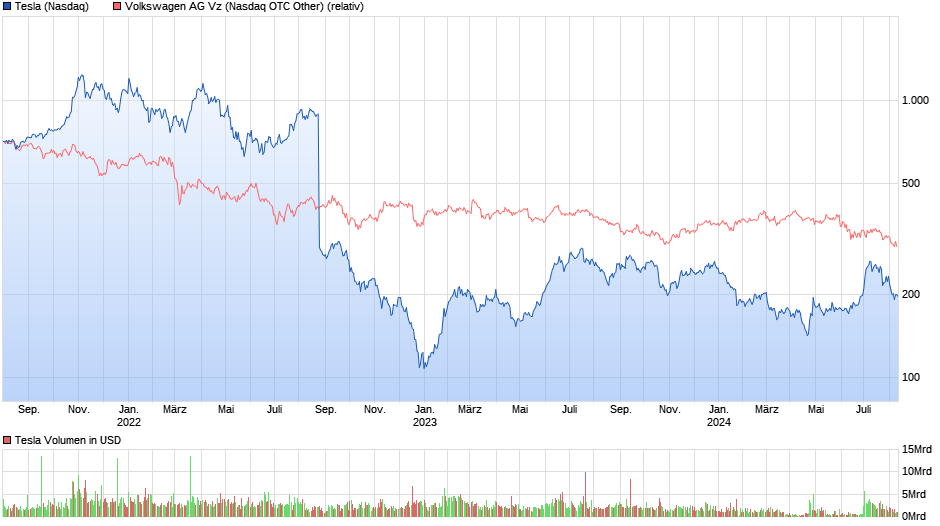 chart_3years_tesla.png