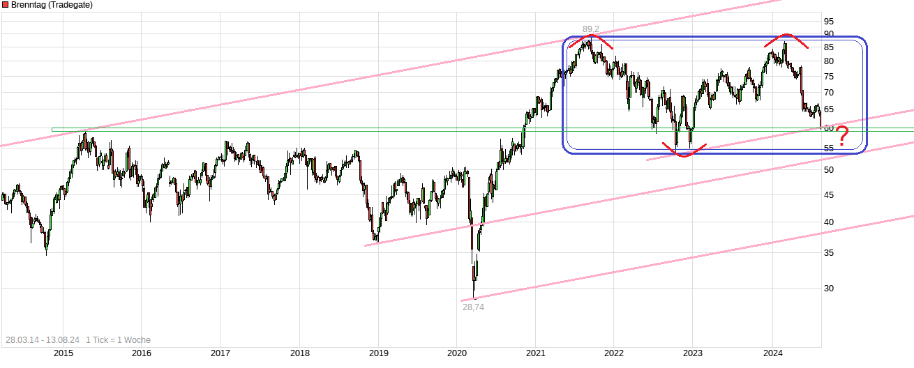 chart_free_brenntag--.png