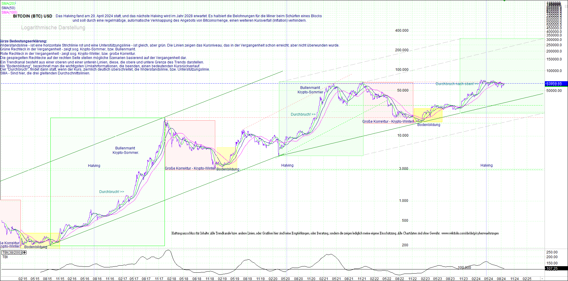 bitcoin_(btc)_chart_sehr_langfristig.png