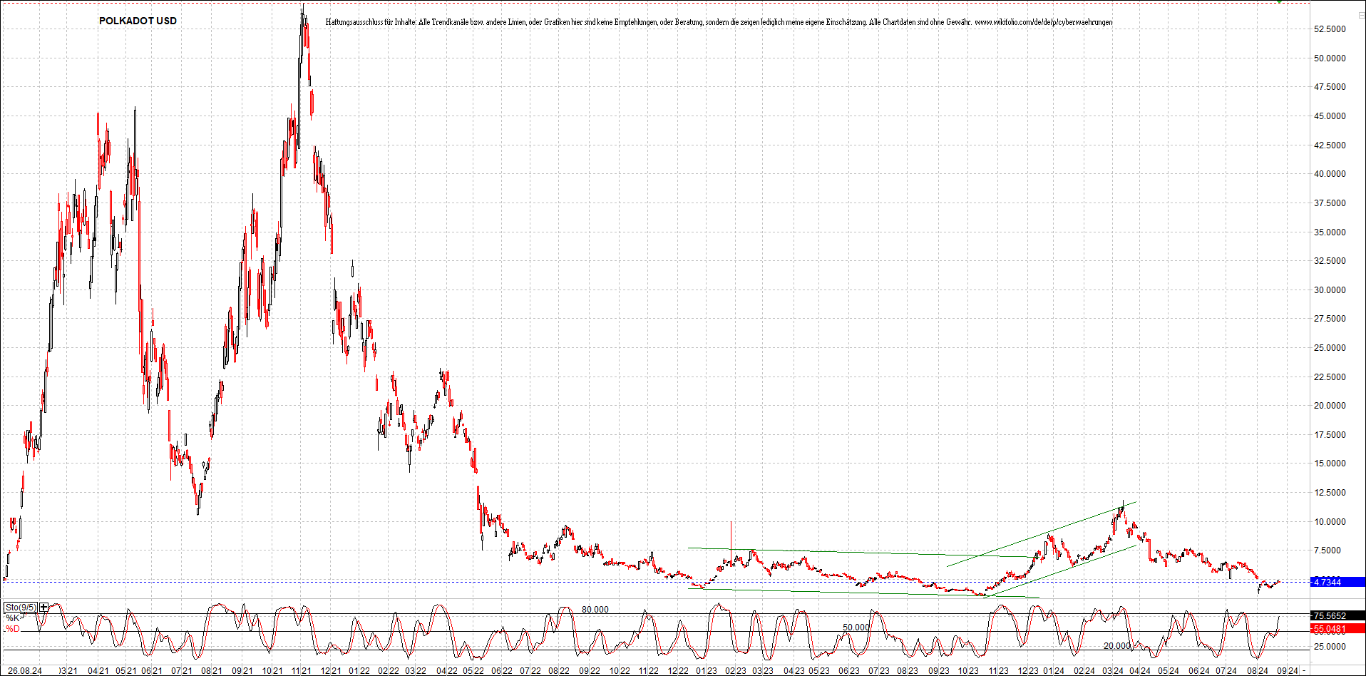 x_polkadot_usd_chart_(von_o.png