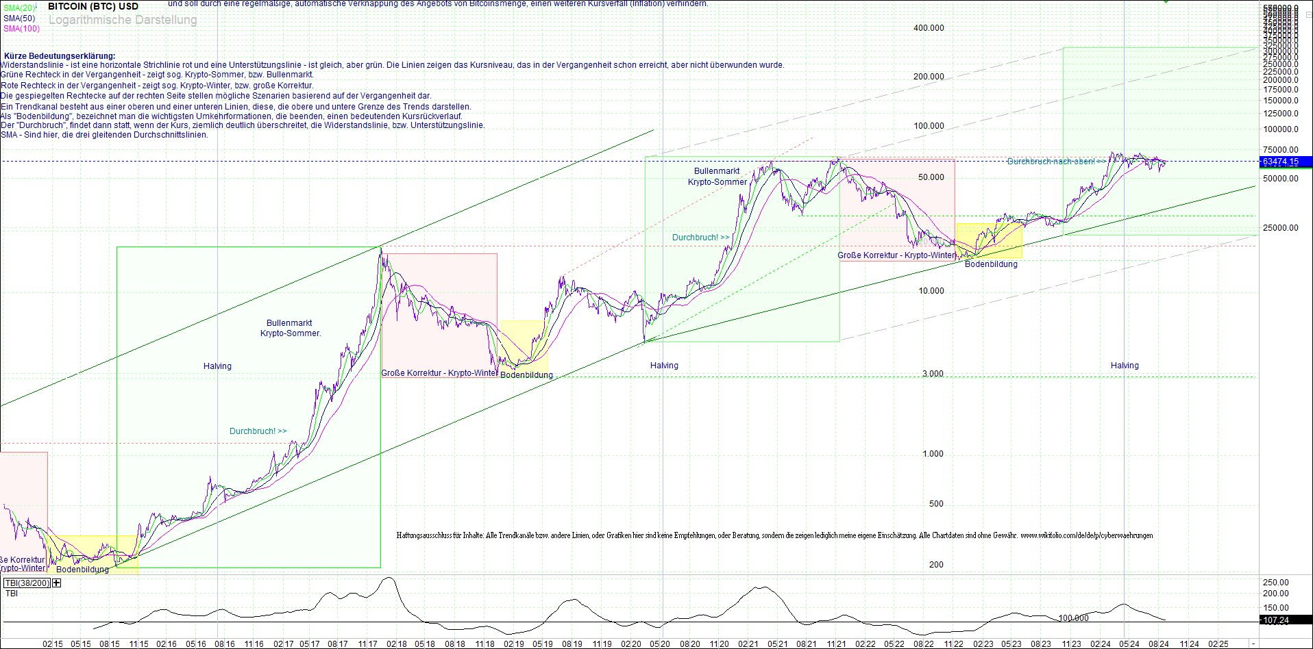 bitcoin_(btc)_chart_sehr_langfristig.png