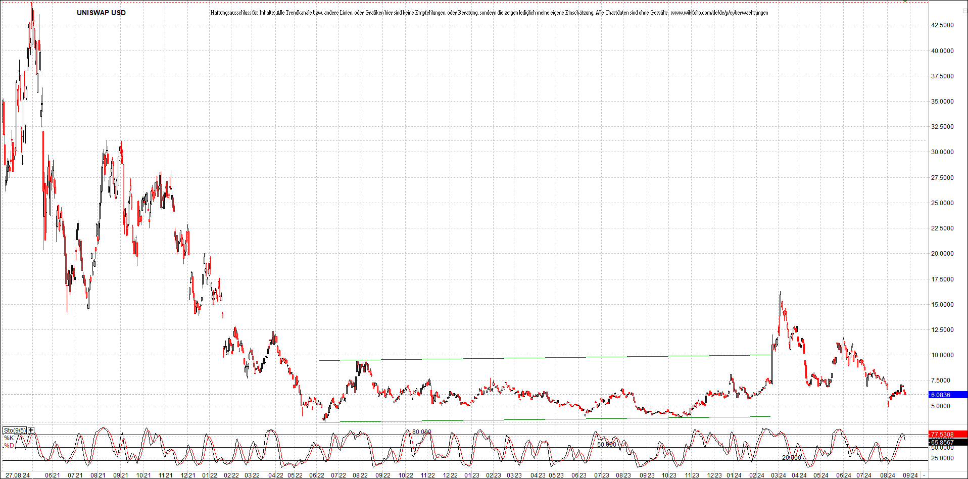 x_uniswap_usd_chart_(von_o.png