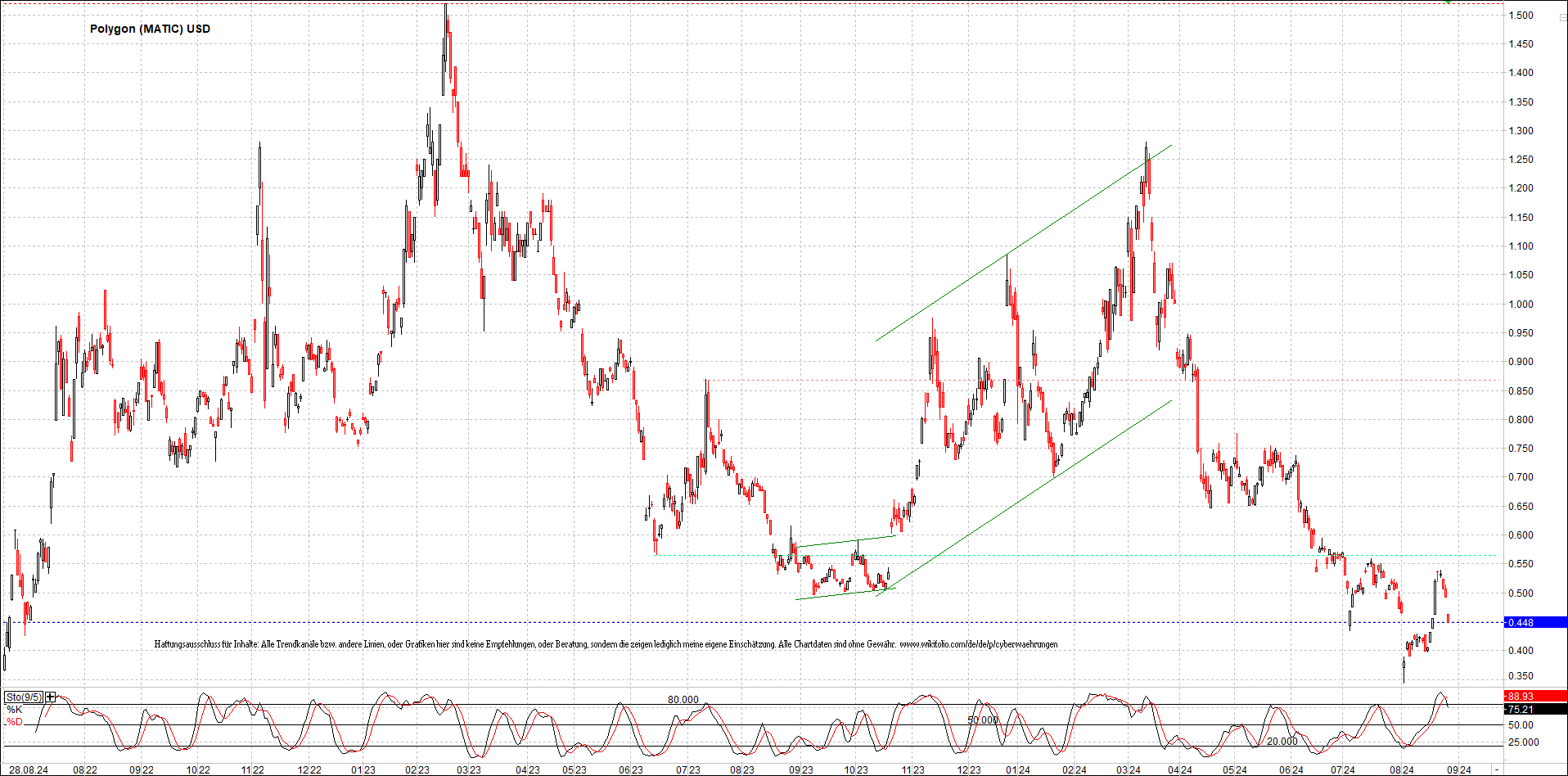 x_polygon_(matic)_usd_chart_(von_o.png