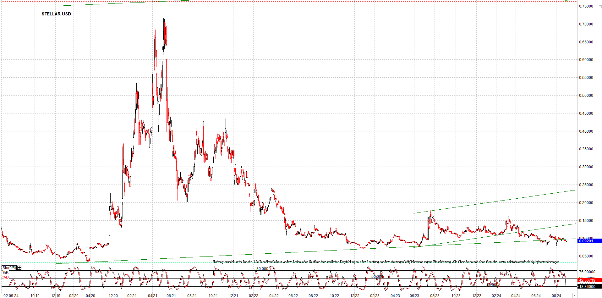 x_stellar_usd_chart_(von_o.png