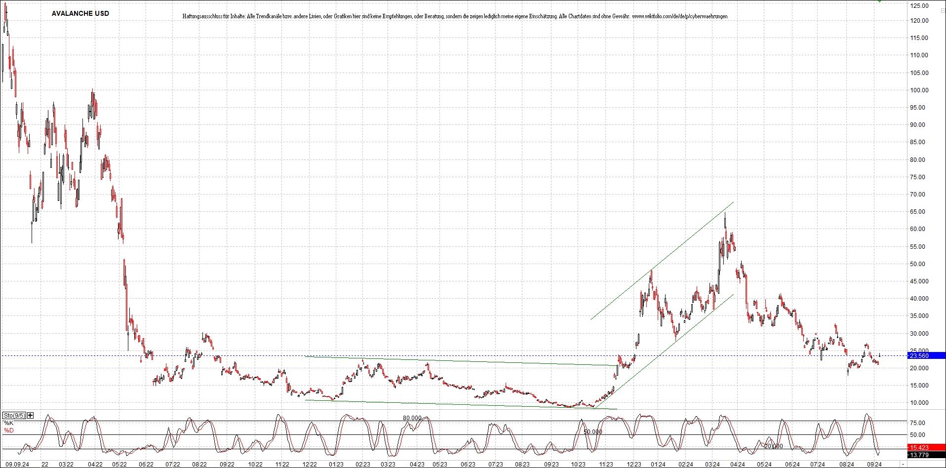 x_avalanche_usd_chart_(von_o.png