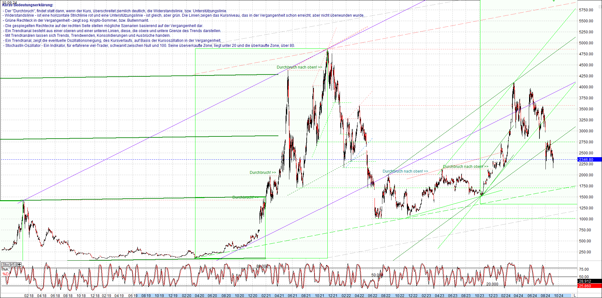 ethereum_chart_am_morgen.png