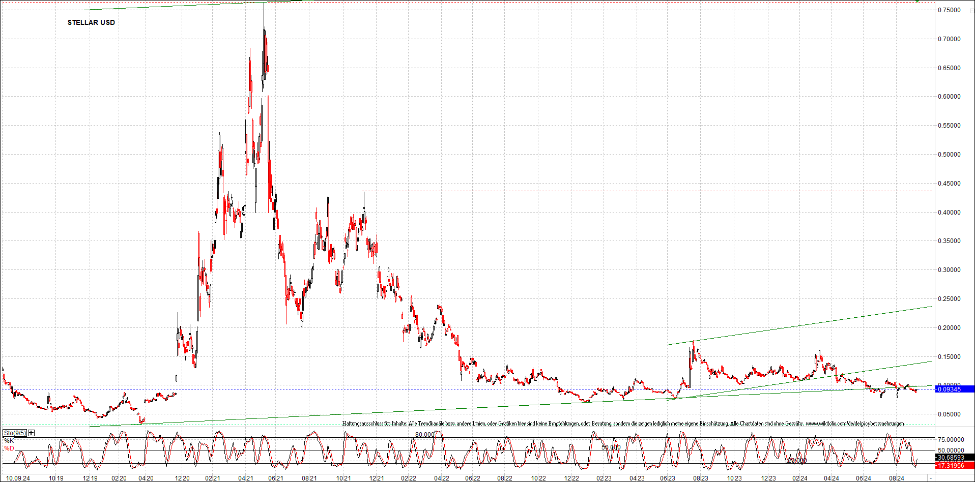 x_stellar_usd_chart_(von_o.png