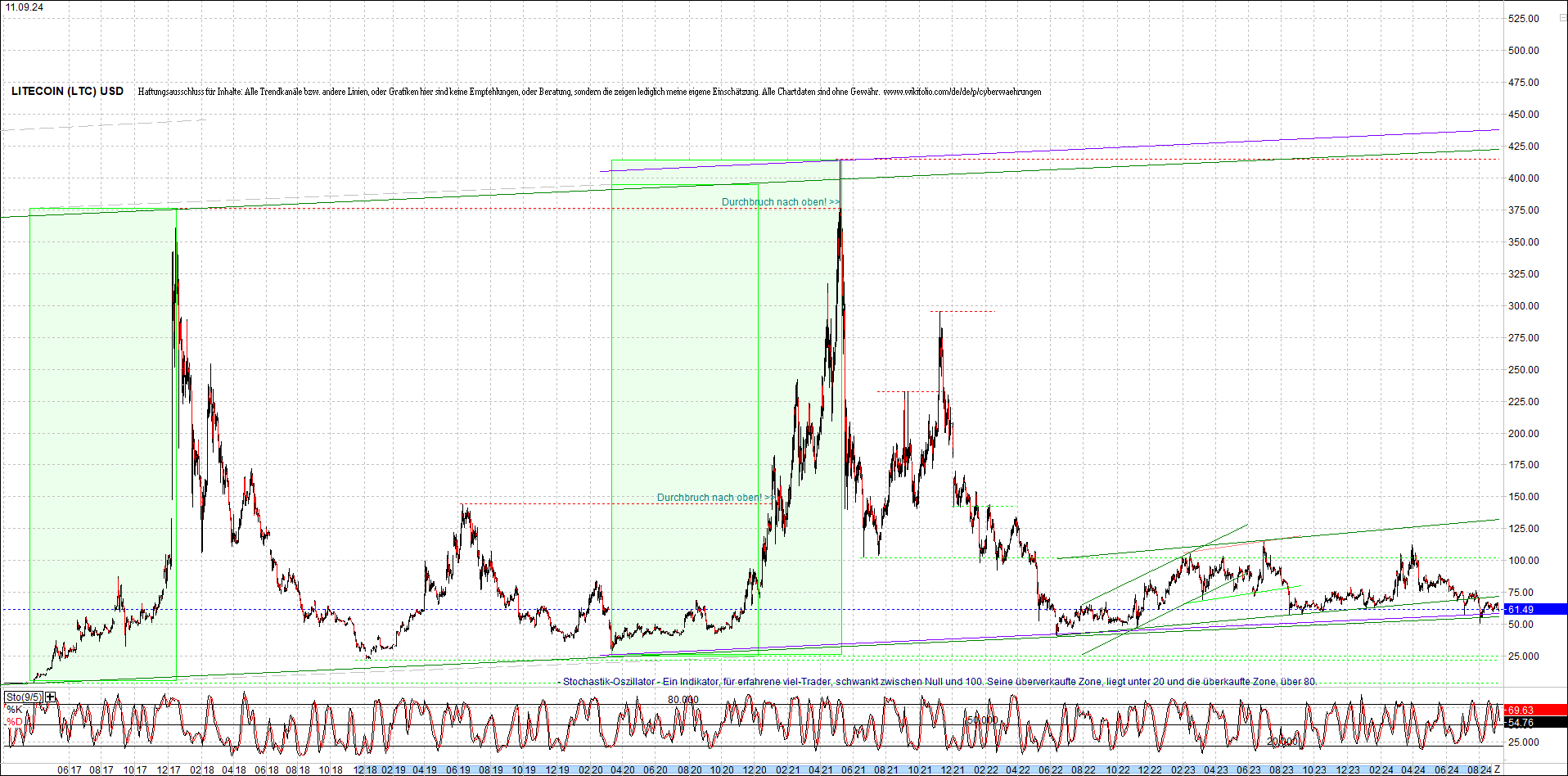 litecoin_(ltc)_chart_heute_morgen.png