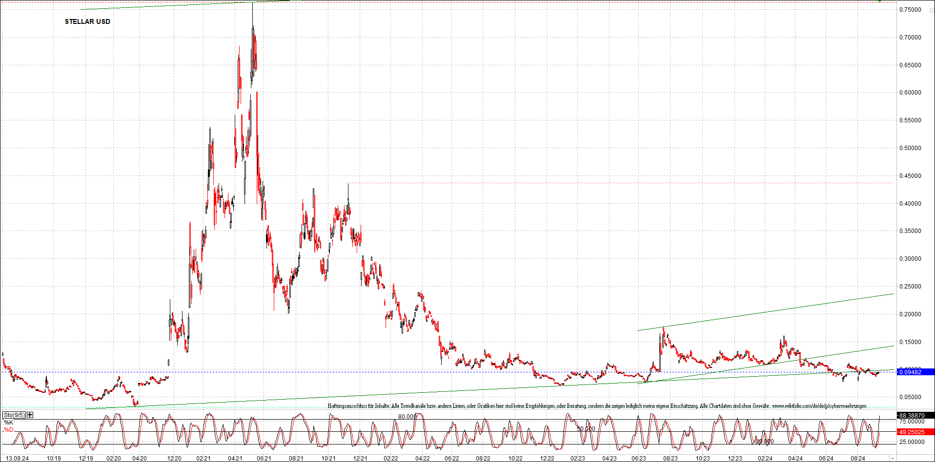 x_stellar_usd_chart_(von_o.png