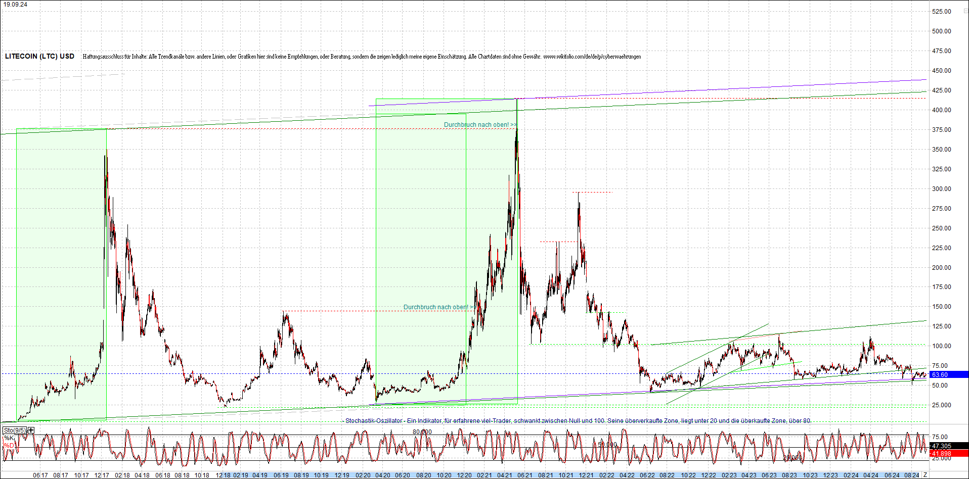 litecoin_(ltc)_chart_heute_morgen.png