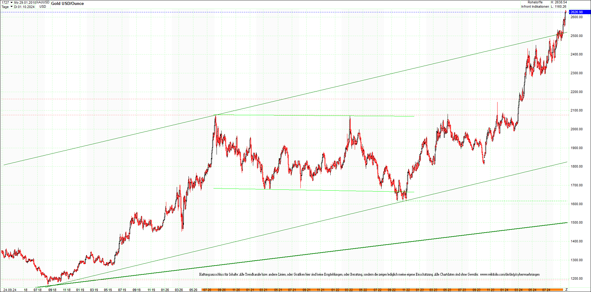 gold_chart_heute_am_morgen.png