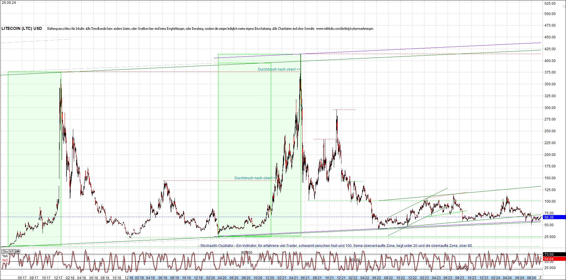 litecoin_(ltc)_chart_heute_morgen.png