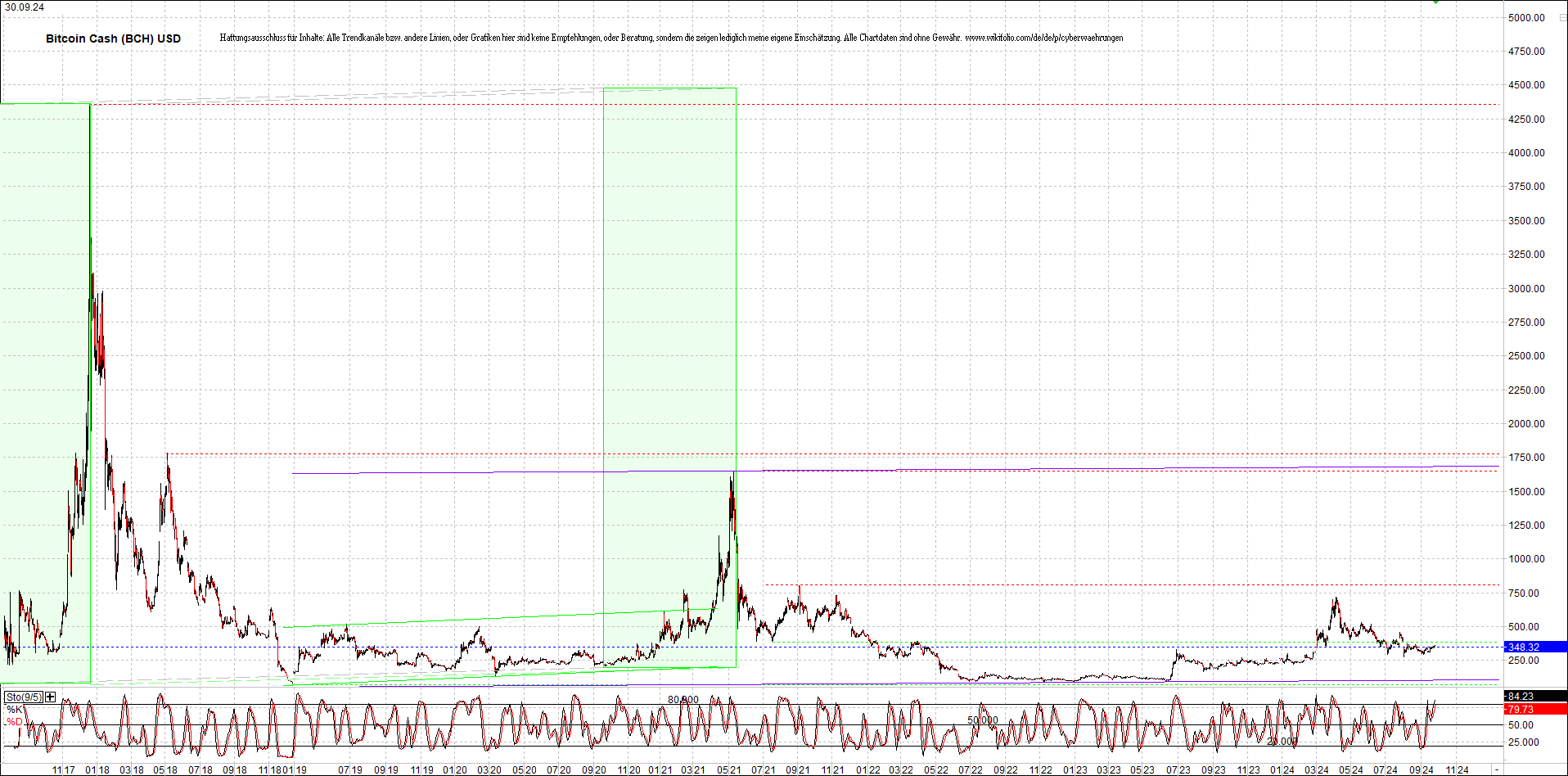 bitcoin_cash_(bch)_heute_morgen.png
