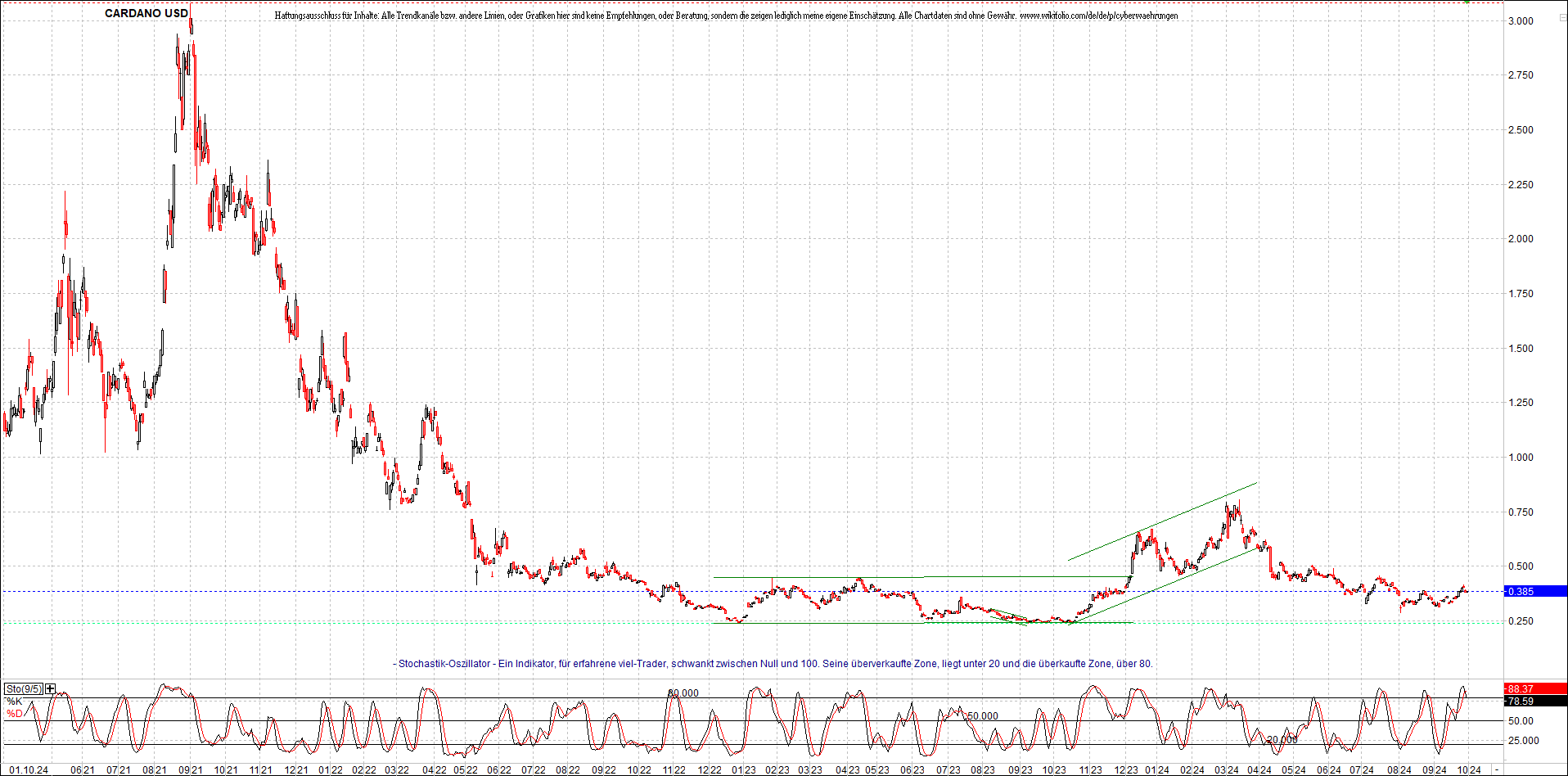 x_cardano_usd_chart_(von_o.png