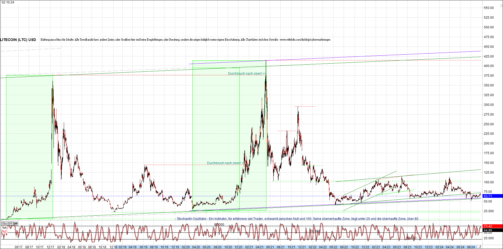 litecoin_(ltc)_chart_heute_morgen.png