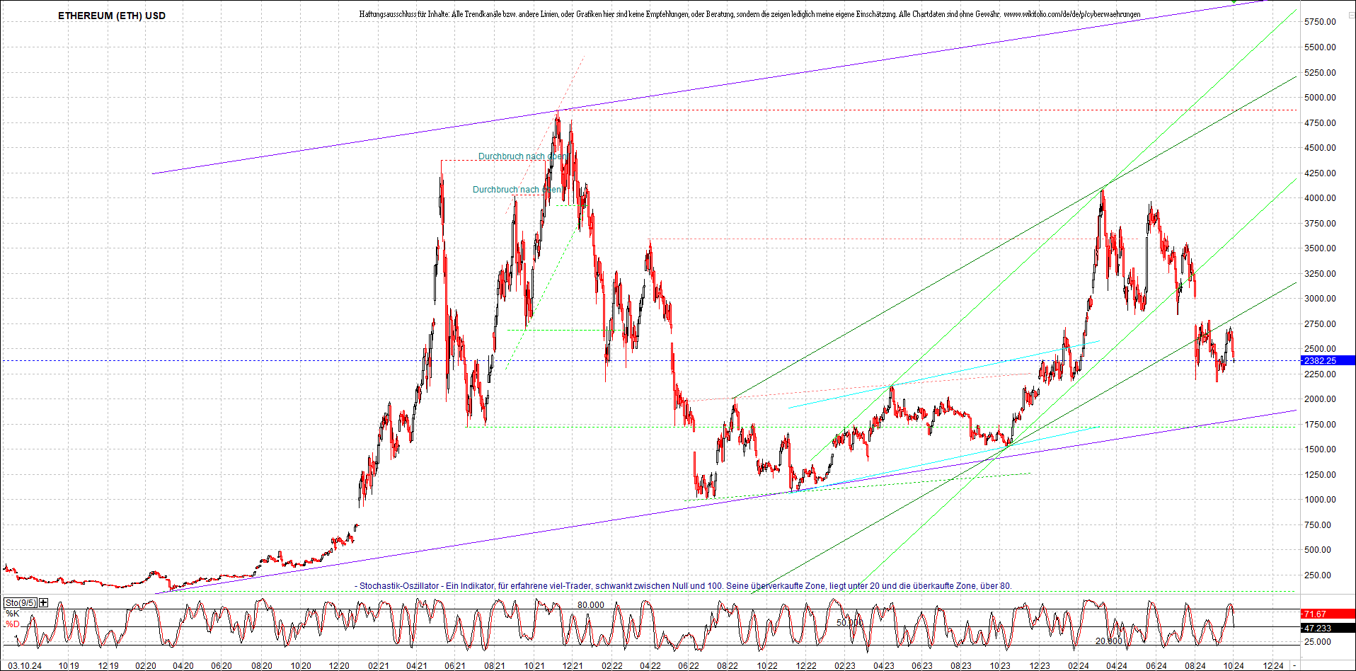 ethereum_chart_am_morgen.png