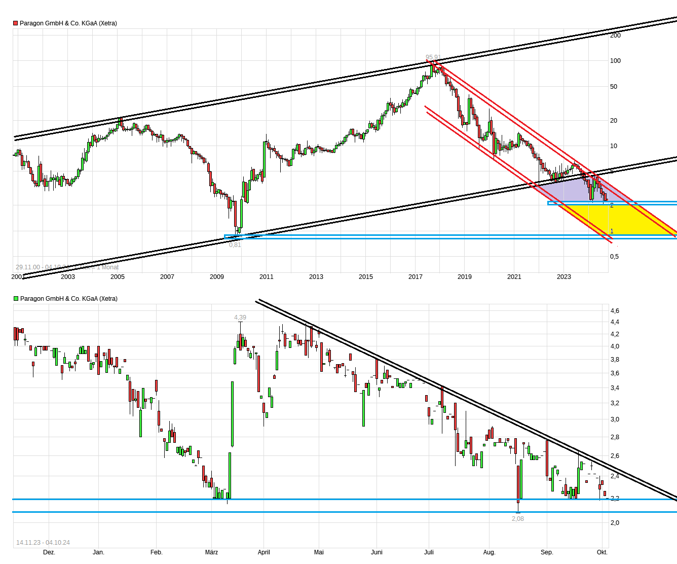 chart_all_paragongmbhcokgaa.png