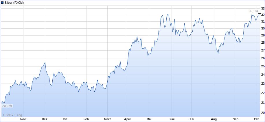 2024-10-04-jahreshoch-silber-am-vierten-oktober-....png
