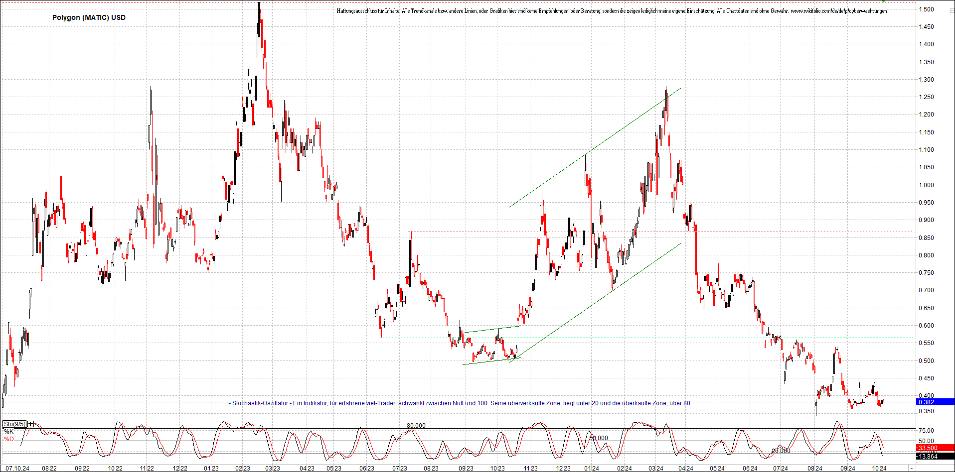 x_polygon_(matic)_usd_chart_(von_o.png