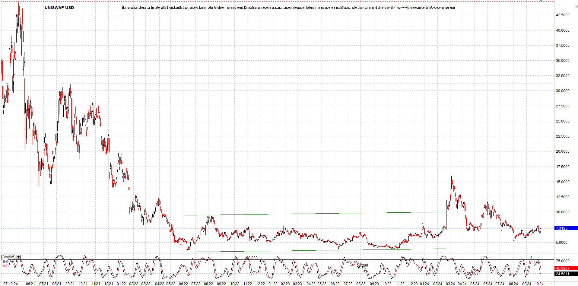 x_uniswap_usd_chart_(von_o.png