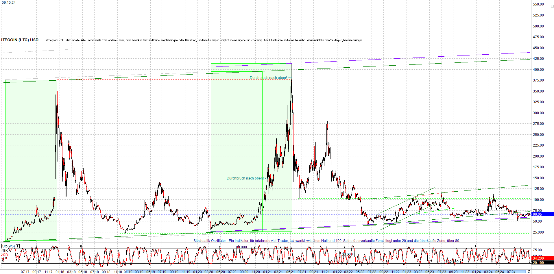 litecoin_(ltc)_chart_heute_morgen.png