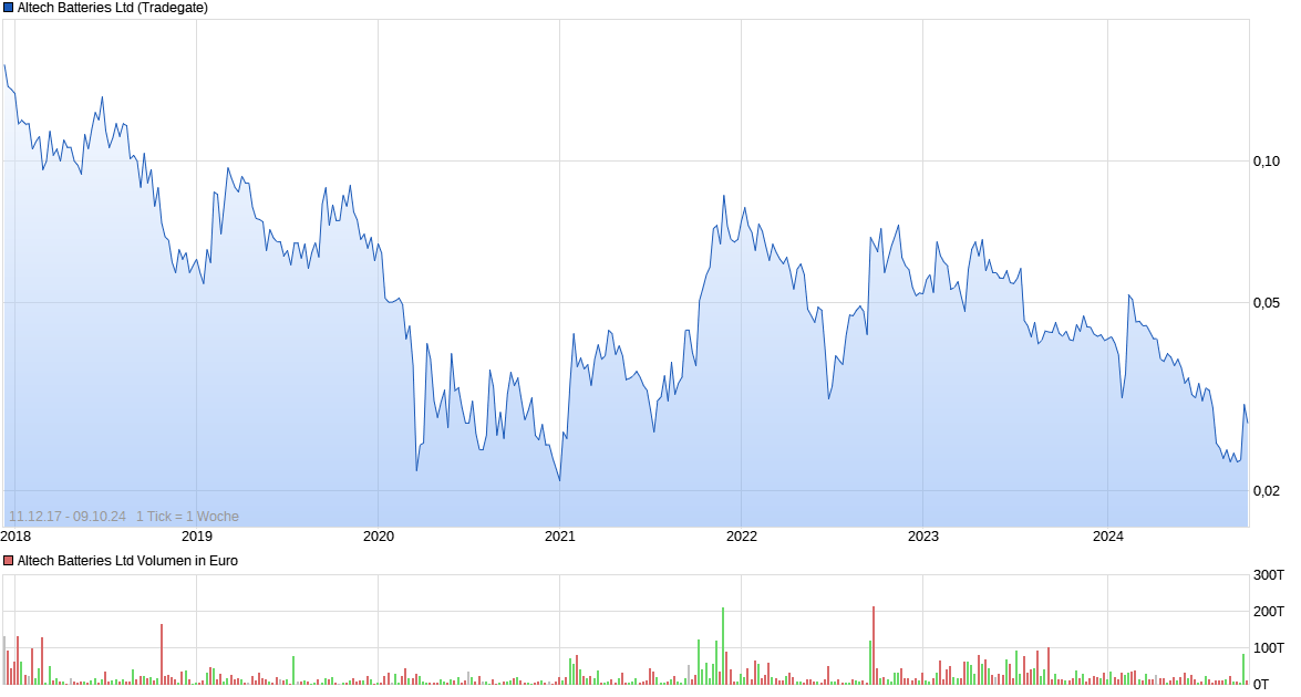 chart_all_altechbatteriesltd.png