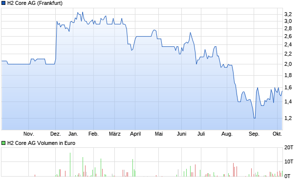 chart_year_h2coreag.png