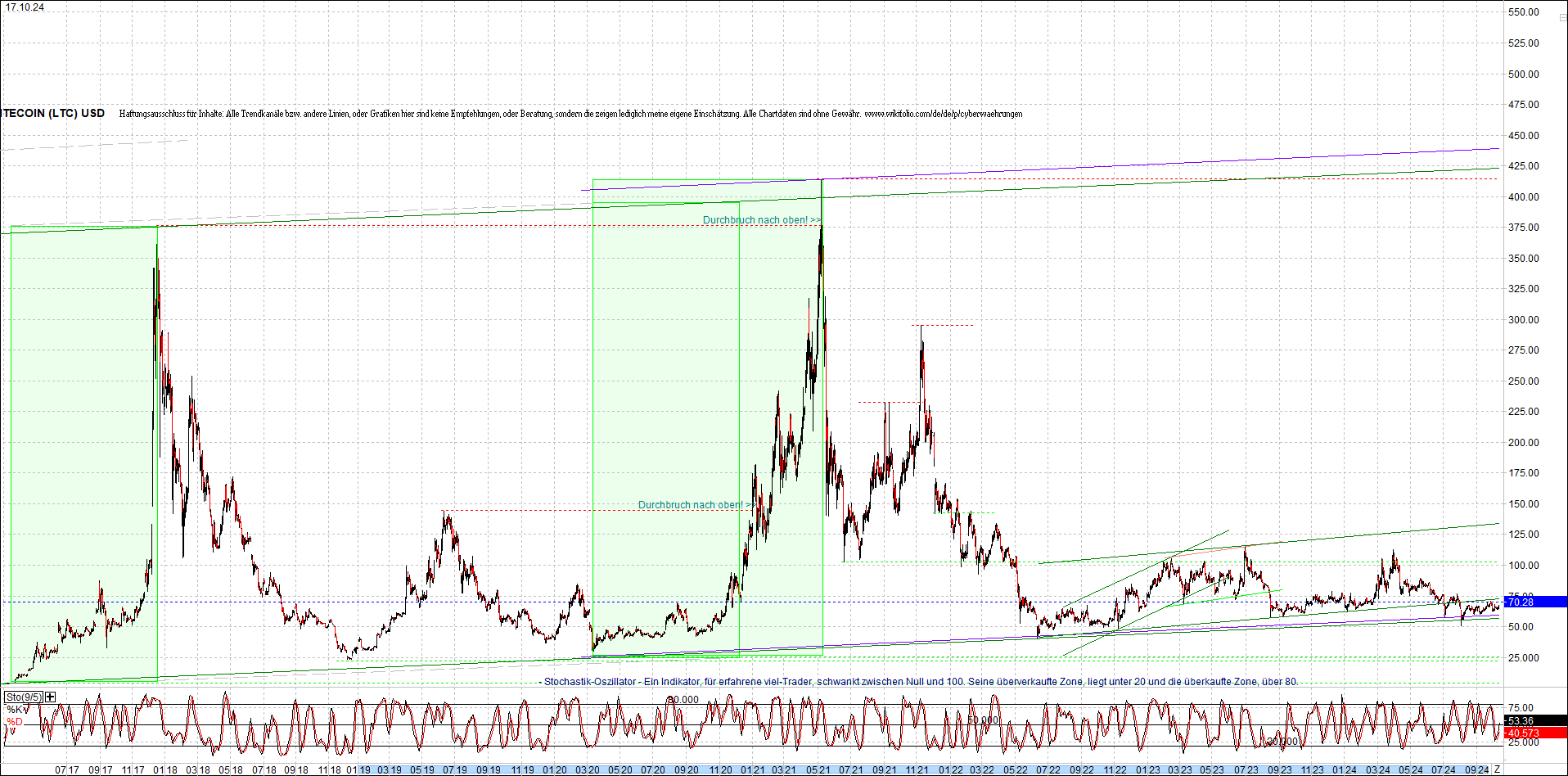 litecoin_(ltc)_chart_heute_morgen.png