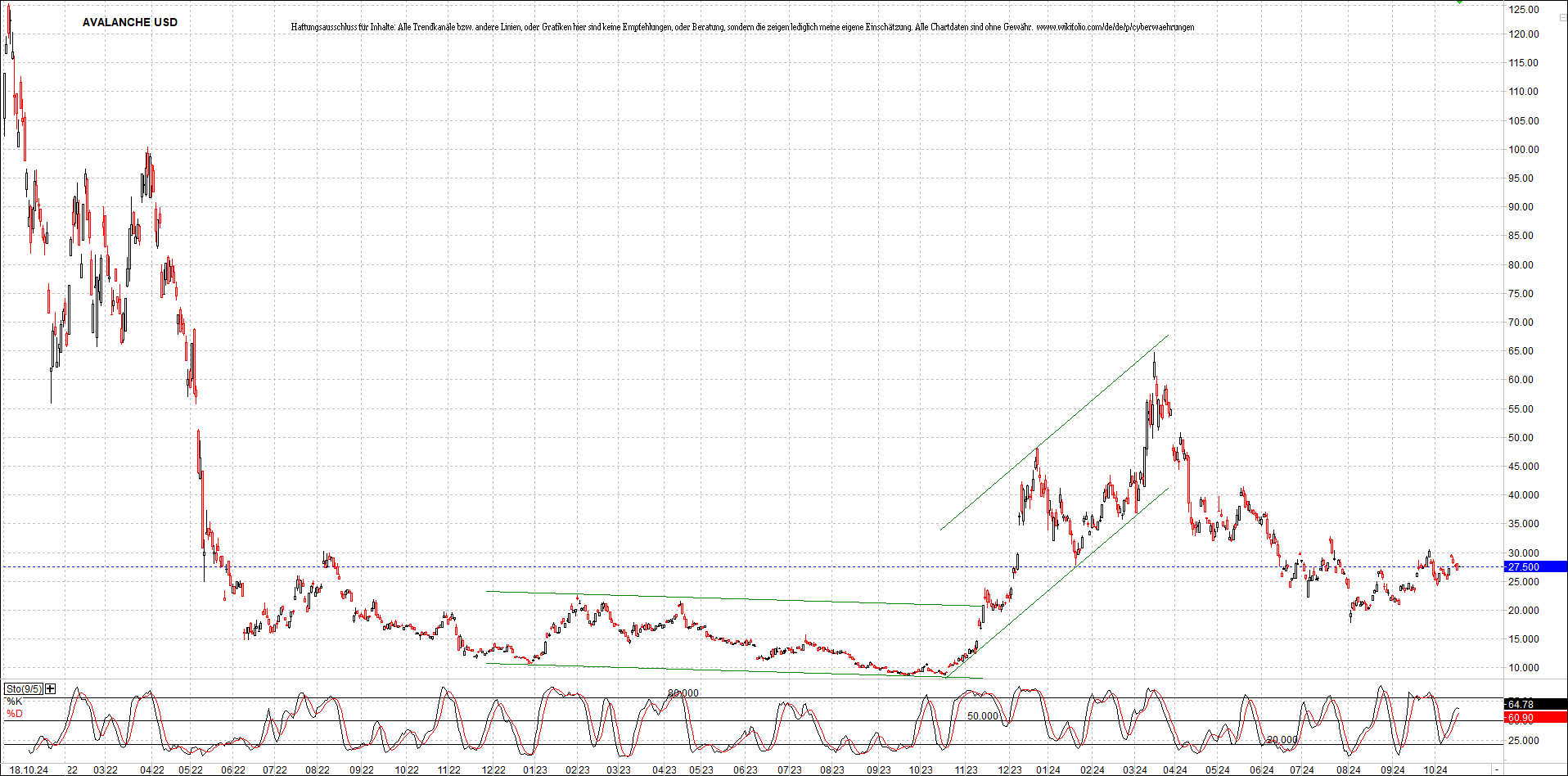 x_avalanche_usd_chart_(von_o.png