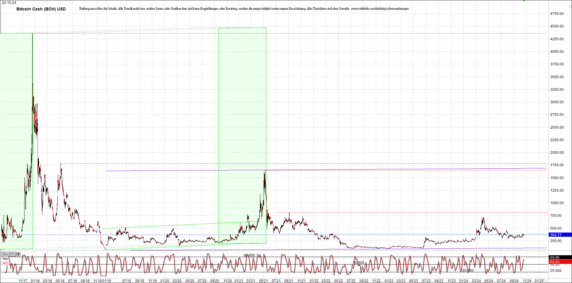 bitcoin_cash_(bch)_heute_morgen.png