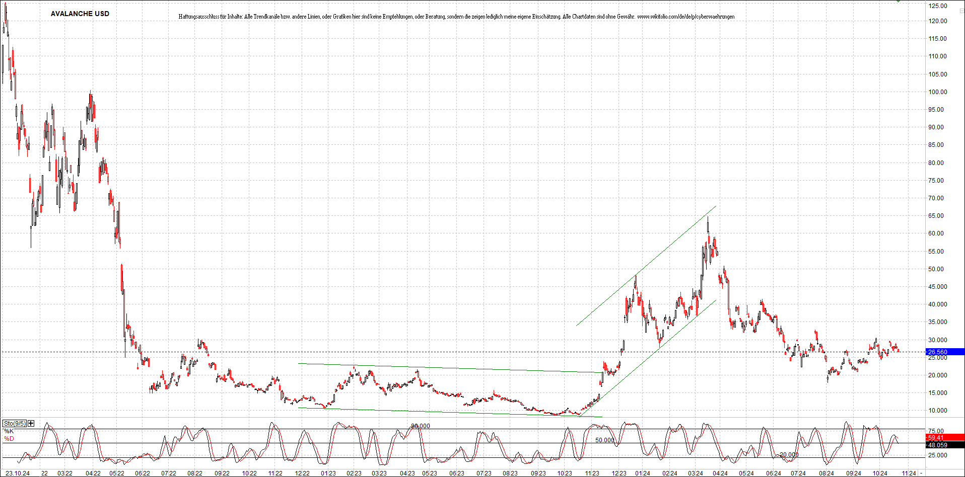 x_avalanche_usd_chart_(von_o.png