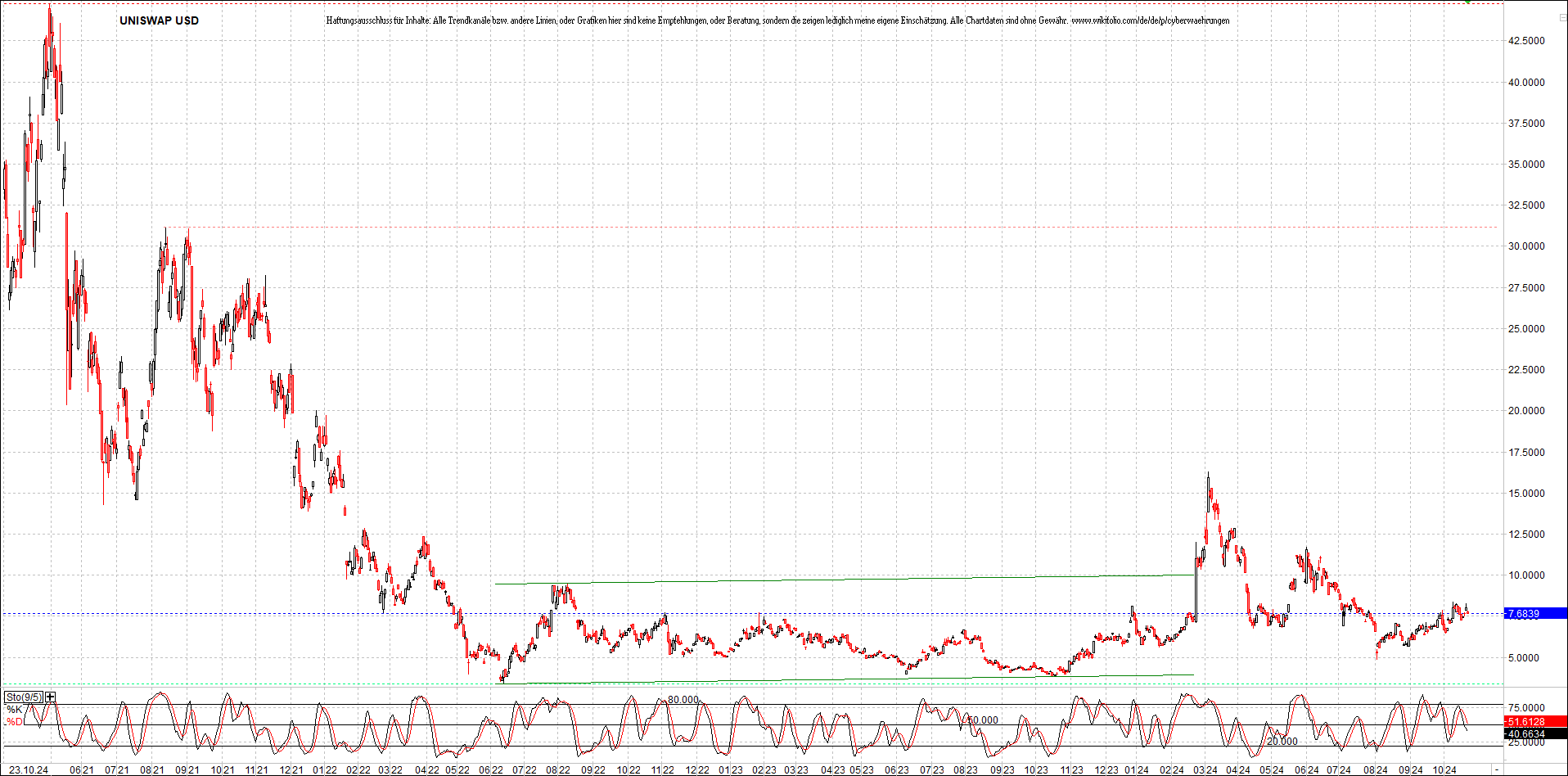 x_uniswap_usd_chart_(von_o.png