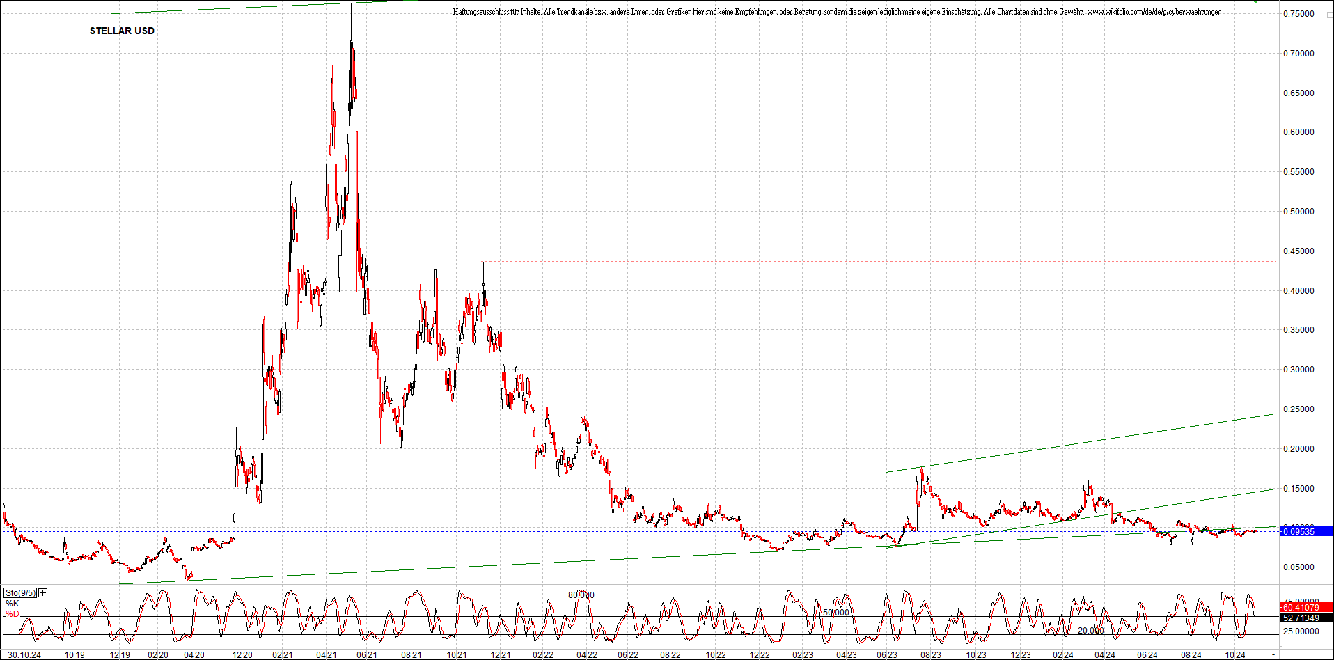 x_stellar_usd_chart_(von_o.png