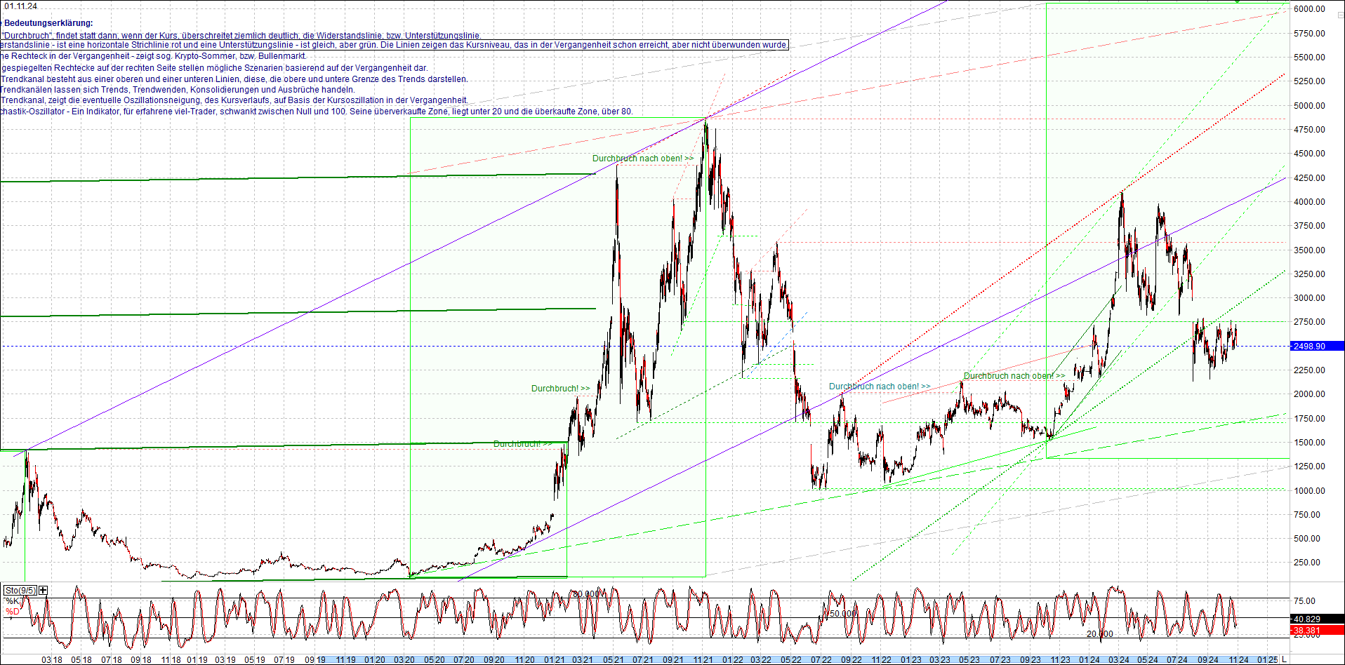 ethereum_chart_am_morgen.png