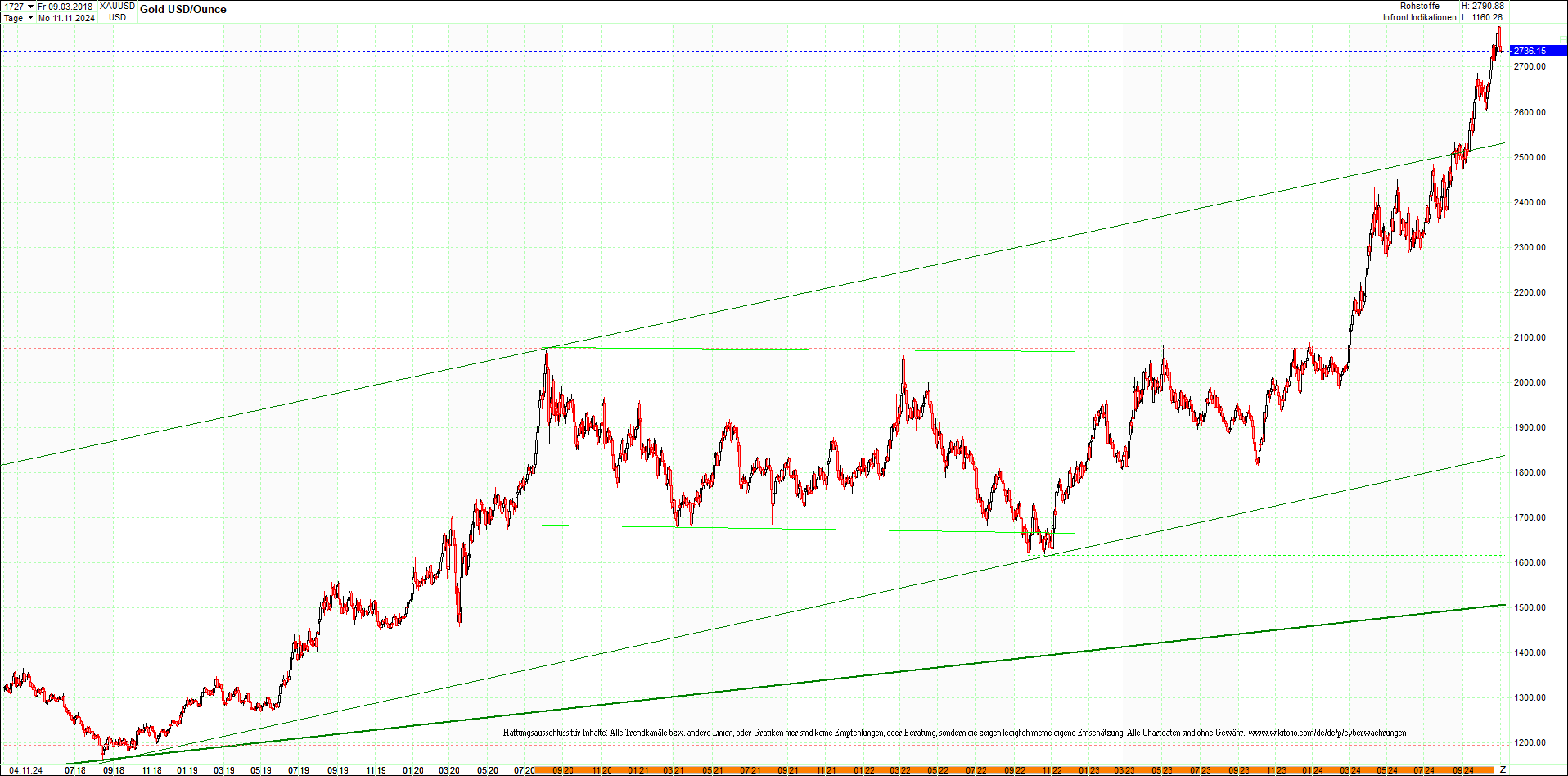 gold_chart_heute_am_morgen.png