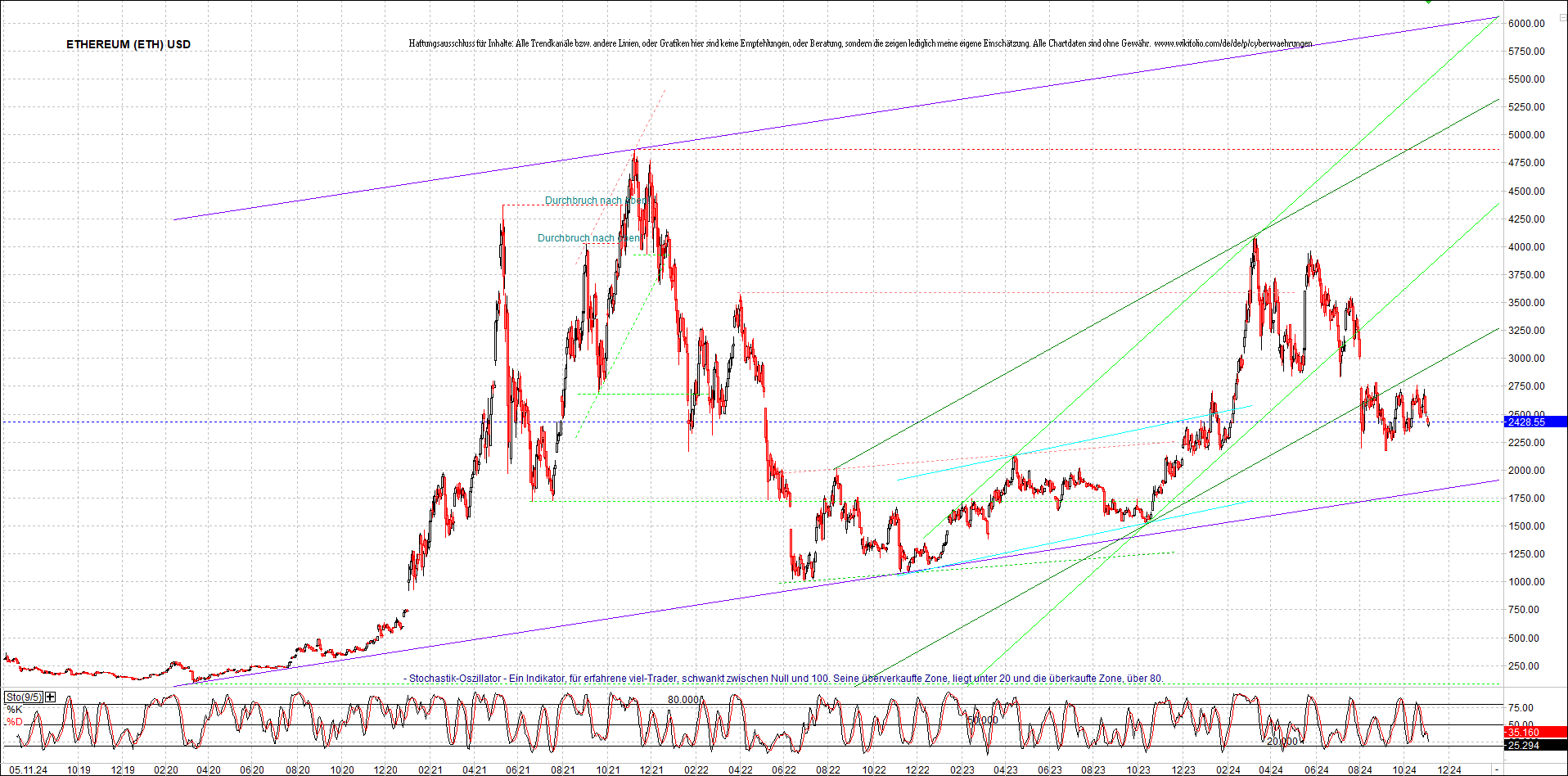 ethereum_chart_am_morgen.png