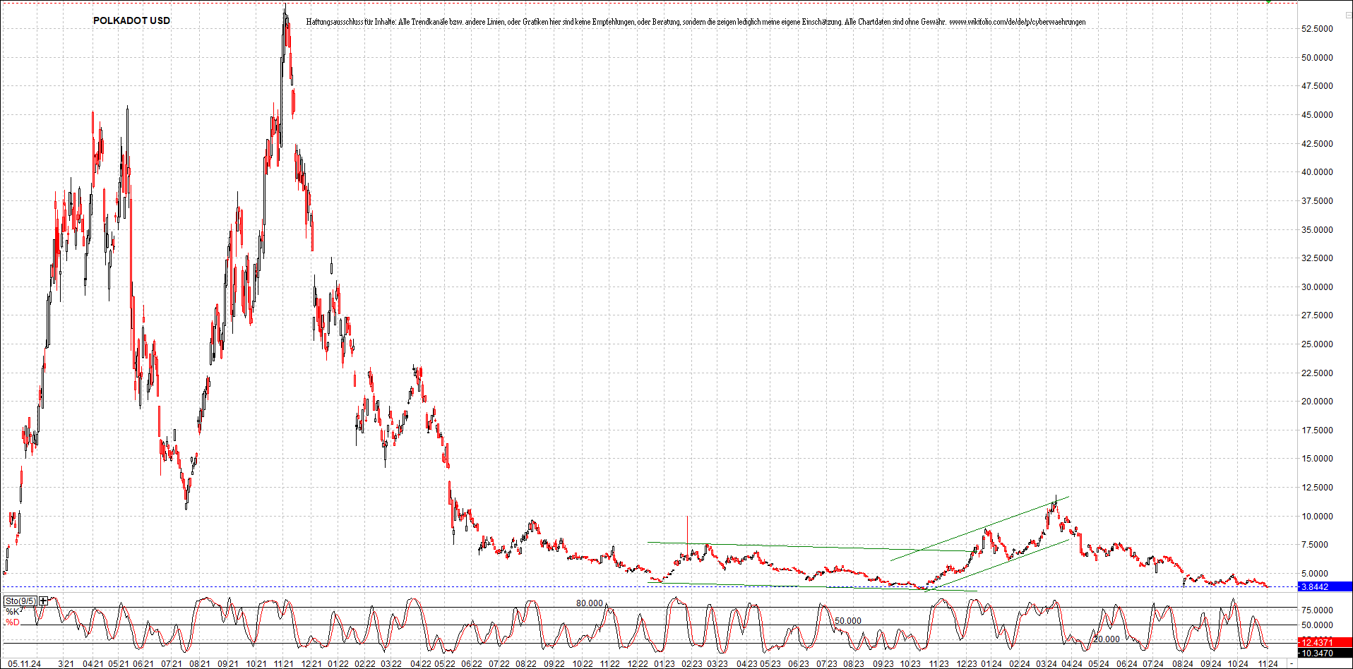 x_polkadot_usd_chart_(von_o.png