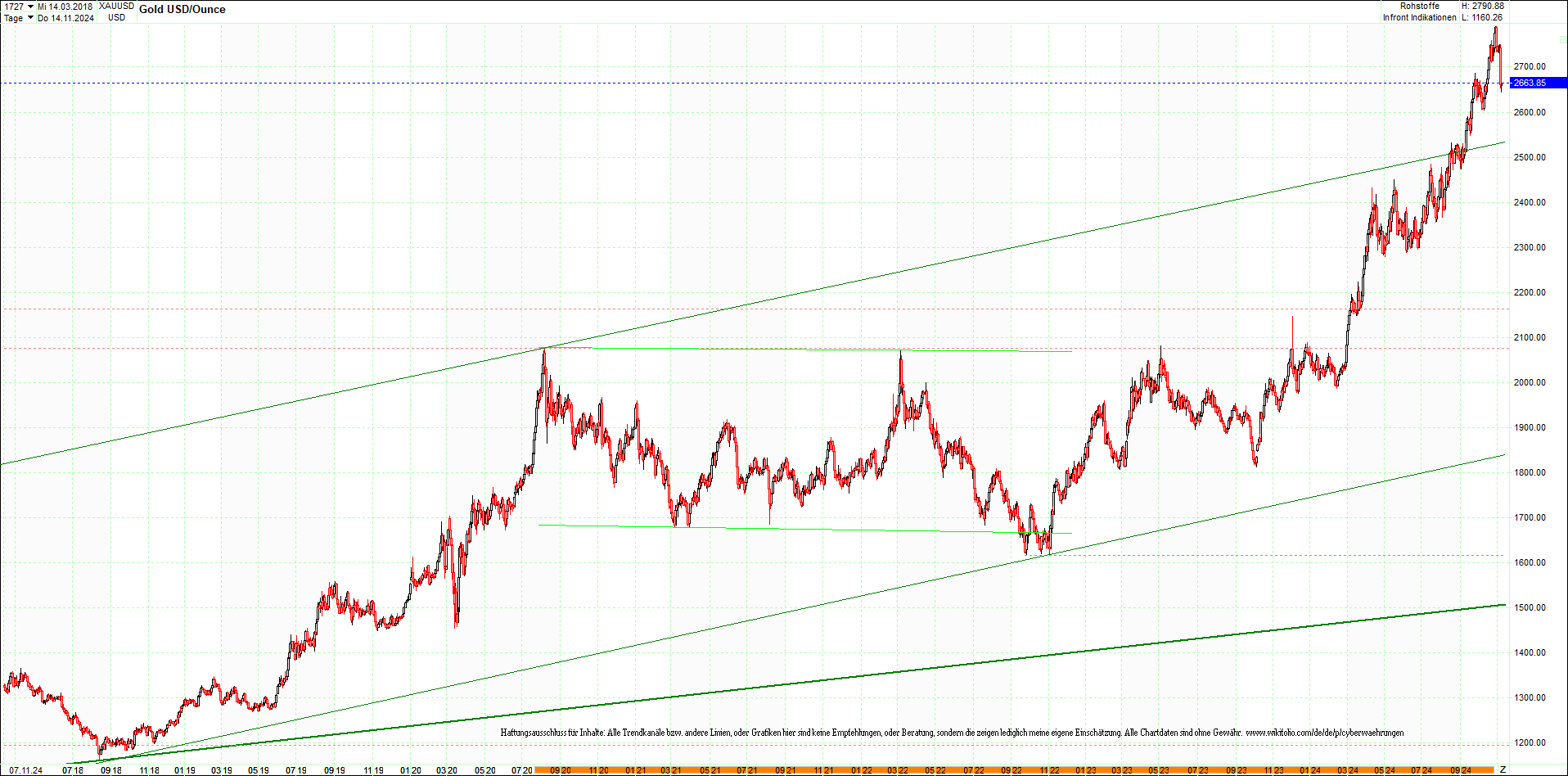 gold_chart_heute_am_morgen.png