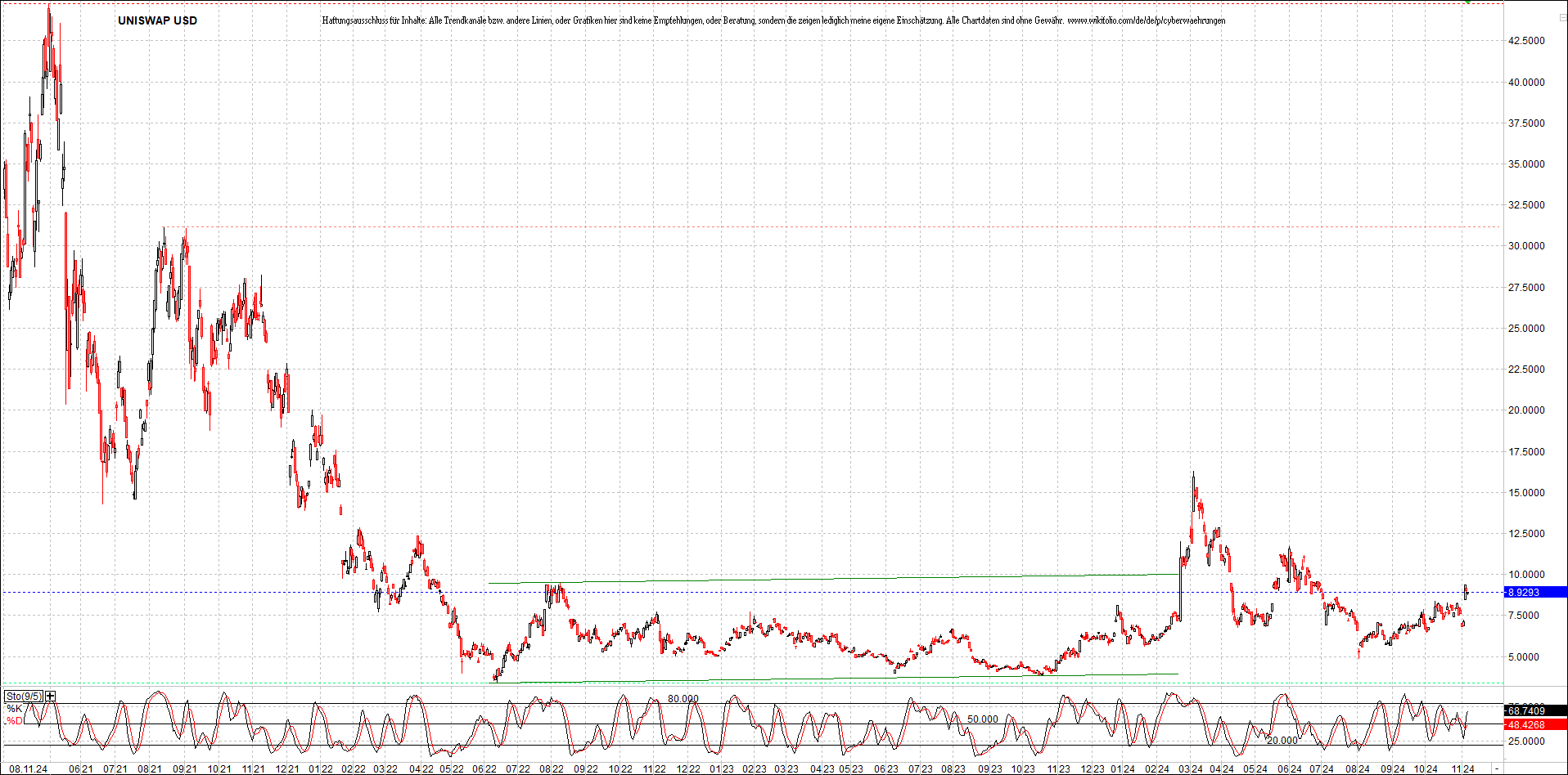 x_uniswap_usd_chart_(von_o.png